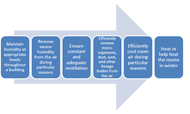 Diagram to explain how air conditioning systems maintain humidity at appropriate levels, remove excess humidity, ensure constant and adequate ventilation, efficiently remove microorganisms and other foreign bodies from the air and also heat rooms in winter temperatures and climates.