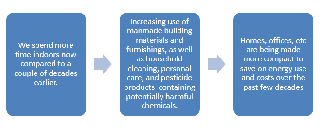 This diagram explains how we spend more time in doors and around man-made buildings and materials and furnishings and household cleaning and personal care items