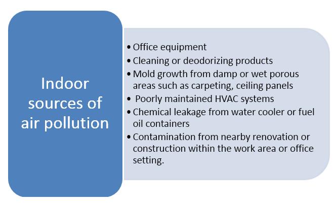 This diagram explains the different types of indoor sources of air pollution such as office equipment cleaning and deodorising products, mould growth and down, poorly maintained HVAC systems, chemical leakage from water coolers and contamination from nearby renovation or construction areas