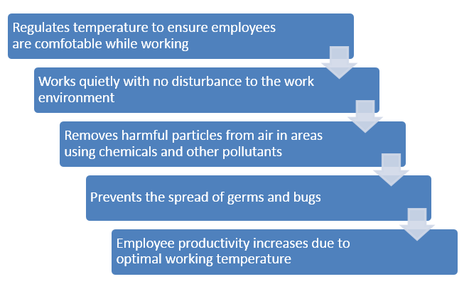 This diagram explains how office air conditioning works. It regulates temperature to ensure employees are comfortable whilst working quietly. It will remove harmful particles from the air and also other chemicals and pollutants, prevents the spread of germs and bugs and helps to increase employee productivity in an optimal working temperature